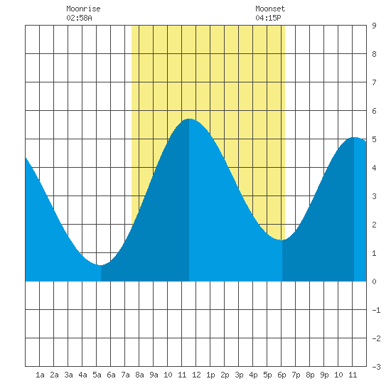 Hog Island tide chart for Sunday, October 27, 2024