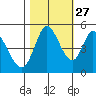 Hog Island tide chart for Sunday, October 27, 2024