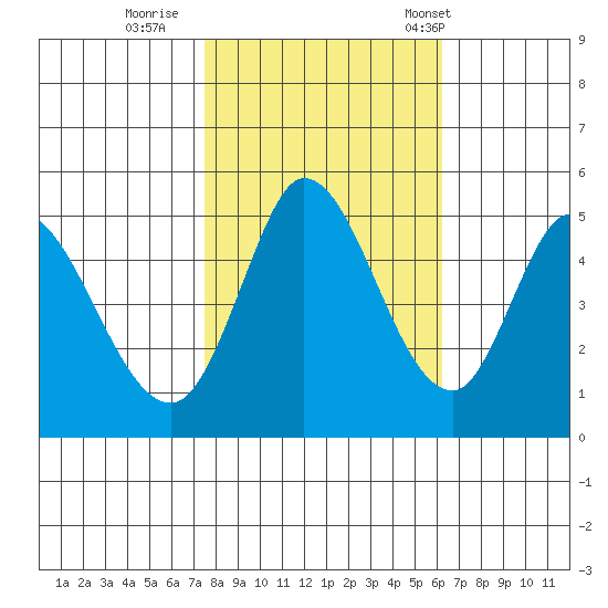 Hog Island tide chart for Monday, October 28, 2024