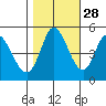 Hog Island tide chart for Monday, October 28, 2024