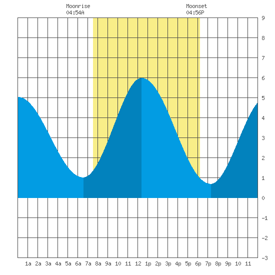 Hog Island tide chart for Tuesday, October 29, 2024