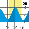 Hog Island tide chart for Tuesday, October 29, 2024