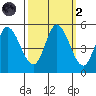 Hog Island tide chart for Wednesday, October 2, 2024