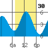 Hog Island tide chart for Wednesday, October 30, 2024