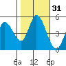 Hog Island tide chart for Thursday, October 31, 2024