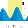 Hog Island tide chart for Thursday, October 3, 2024
