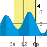 Hog Island tide chart for Friday, October 4, 2024