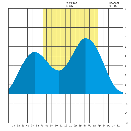 Hog Island tide chart for Monday, October 7, 2024