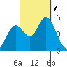 Hog Island tide chart for Monday, October 7, 2024