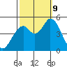 Hog Island tide chart for Wednesday, October 9, 2024