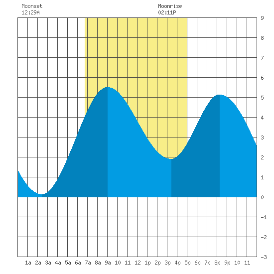 Hog Island tide chart for Sunday, November 10, 2024