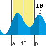 Hog Island tide chart for Sunday, November 10, 2024