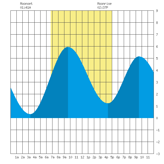 Hog Island tide chart for Monday, November 11, 2024