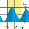 Hog Island tide chart for Monday, November 11, 2024