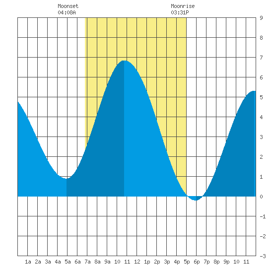 Hog Island tide chart for Wednesday, November 13, 2024