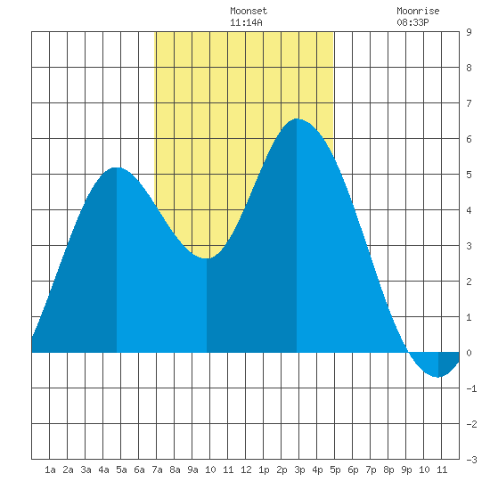 Hog Island tide chart for Tuesday, November 19, 2024