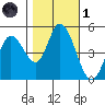 Hog Island tide chart for Friday, November 1, 2024