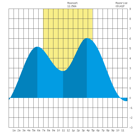 Hog Island tide chart for Wednesday, November 20, 2024