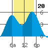 Hog Island tide chart for Wednesday, November 20, 2024