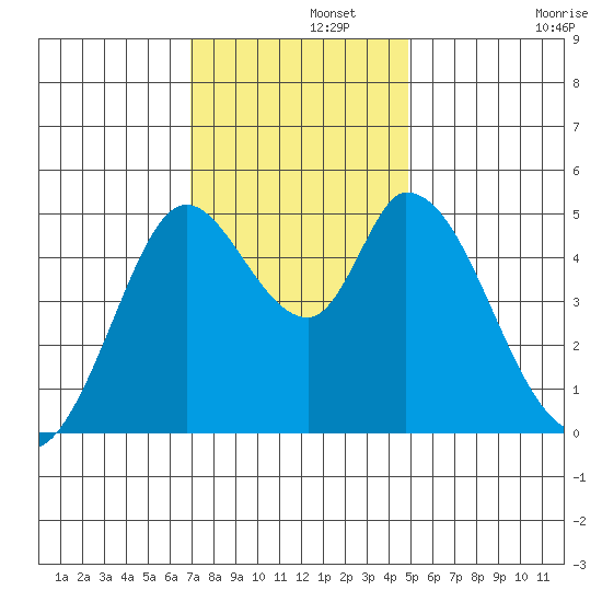 Hog Island tide chart for Thursday, November 21, 2024
