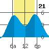 Hog Island tide chart for Thursday, November 21, 2024