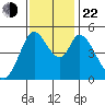 Hog Island tide chart for Friday, November 22, 2024