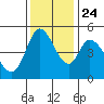 Hog Island tide chart for Sunday, November 24, 2024