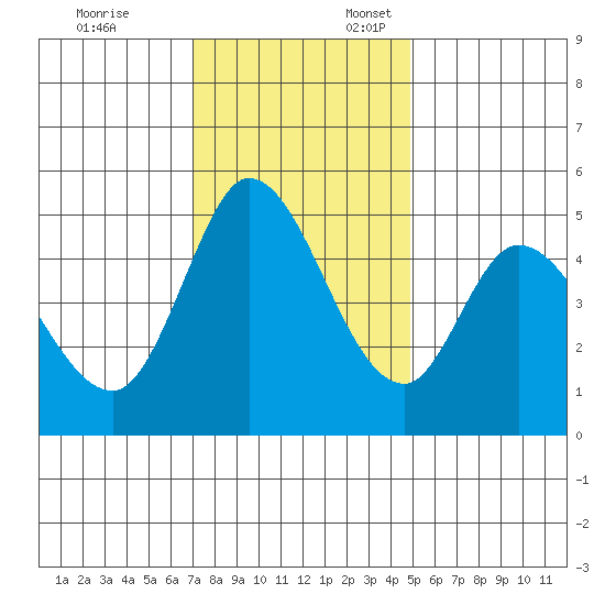 Hog Island tide chart for Monday, November 25, 2024