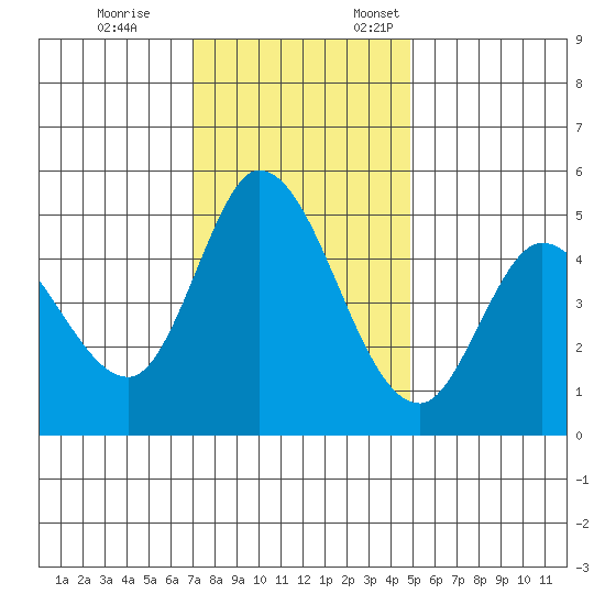 Hog Island tide chart for Tuesday, November 26, 2024