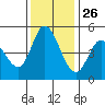 Hog Island tide chart for Tuesday, November 26, 2024
