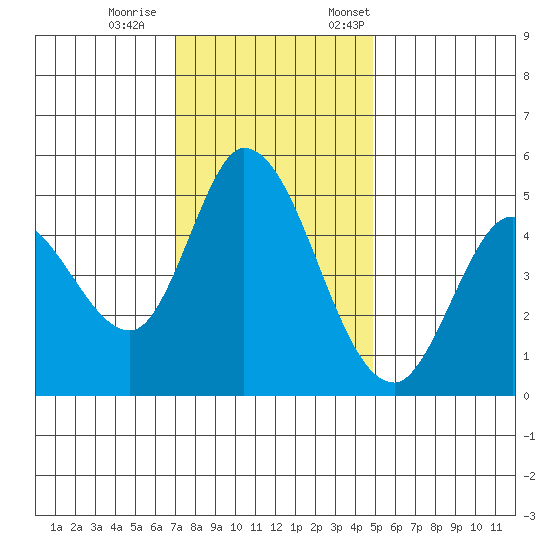 Hog Island tide chart for Wednesday, November 27, 2024