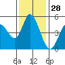 Hog Island tide chart for Thursday, November 28, 2024