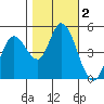 Hog Island tide chart for Saturday, November 2, 2024