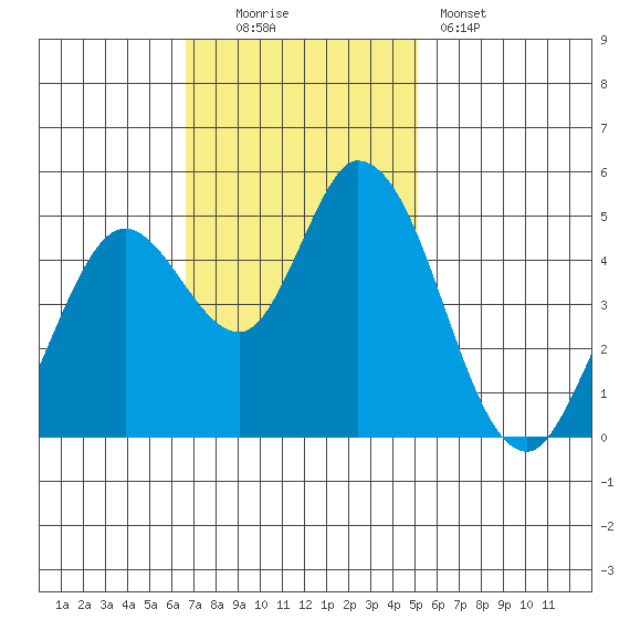 Hog Island tide chart for Sunday, November 3, 2024