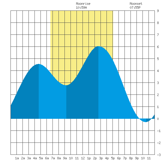 Hog Island tide chart for Tuesday, November 5, 2024