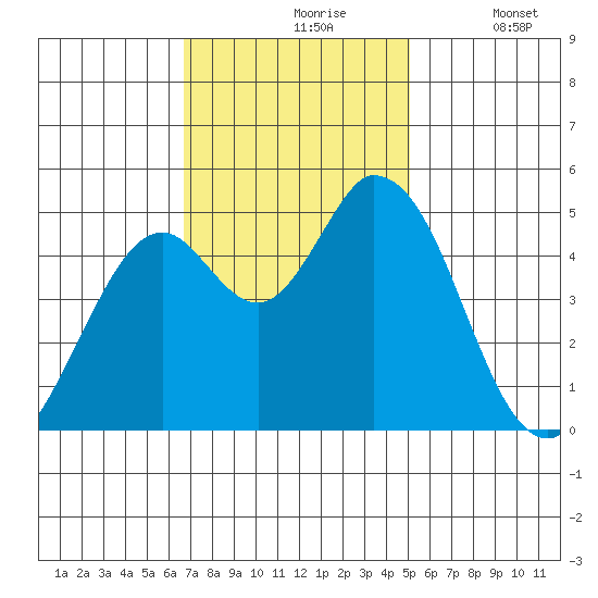 Hog Island tide chart for Wednesday, November 6, 2024
