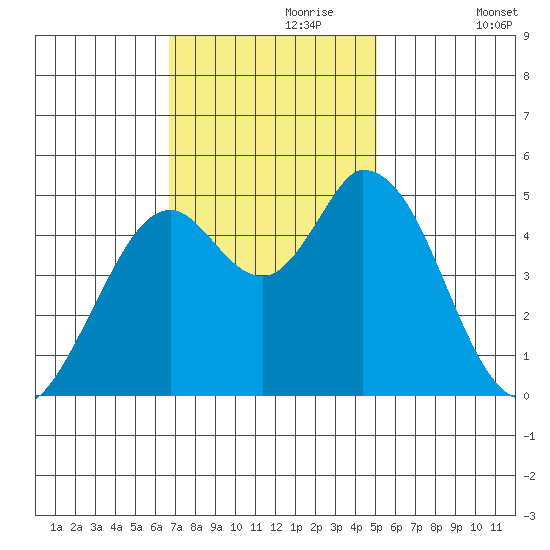 Hog Island tide chart for Thursday, November 7, 2024