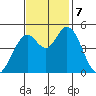 Hog Island tide chart for Thursday, November 7, 2024