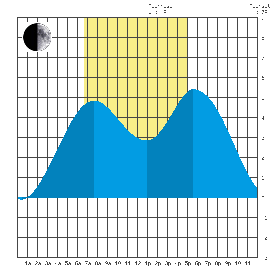 Hog Island tide chart for Friday, November 8, 2024