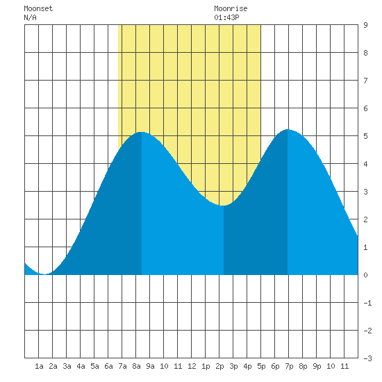 Hog Island tide chart for Saturday, November 9, 2024