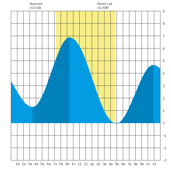 Hog Island tide chart for Wednesday, December 11, 2024