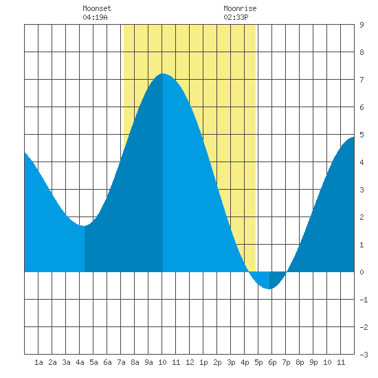 Hog Island tide chart for Thursday, December 12, 2024