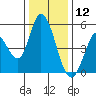 Hog Island tide chart for Thursday, December 12, 2024