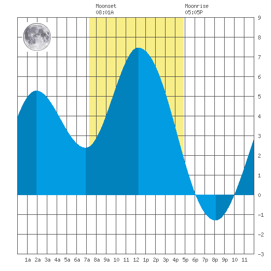 Hog Island tide chart for Sunday, December 15, 2024