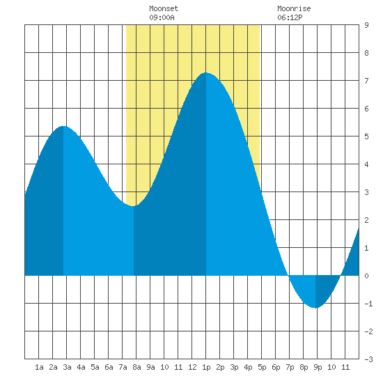 Hog Island tide chart for Monday, December 16, 2024