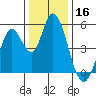 Hog Island tide chart for Monday, December 16, 2024
