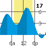 Hog Island tide chart for Tuesday, December 17, 2024