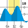 Hog Island tide chart for Wednesday, December 18, 2024