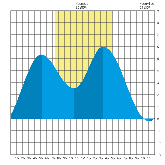 Hog Island tide chart for Thursday, December 19, 2024