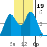 Hog Island tide chart for Thursday, December 19, 2024